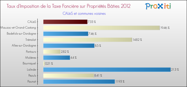 Taux d'imposition de la taxe foncière sur le bati 2012 pour CALèS et les communes proches Comparaison des taux d'imposition de la taxe foncière sur le bati 2012 pour CALèS et les communes voisines