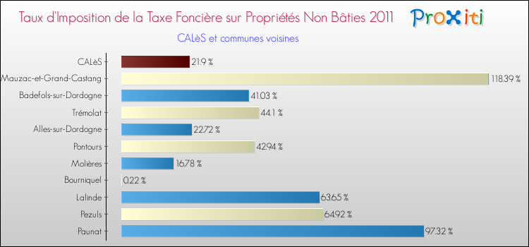 Taux d'imposition de la taxe foncière sur les immeubles et terrains non batis 2011 pour CALèS et les communes proches Comparaison des taux d'imposition de la taxe foncière sur les immeubles et terrains non batis 2011 pour CALèS et les communes voisines