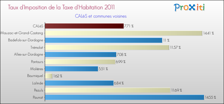 Taux d'imposition de la taxe d'habitation 2011 pour CALèS et les communes proches Comparaison des taux d'imposition de la taxe d'habitation 2011 pour CALèS et les communes voisines