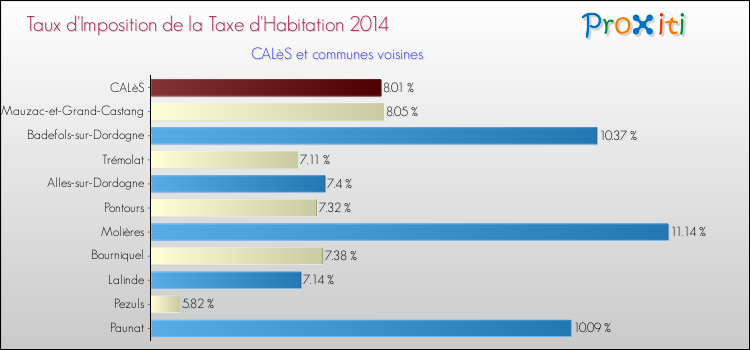 Taux d'imposition de la taxe d'habitation 2014 pour CALèS et les communes proches Comparaison des taux d'imposition de la taxe d'habitation 2014 pour CALèS et les communes voisines