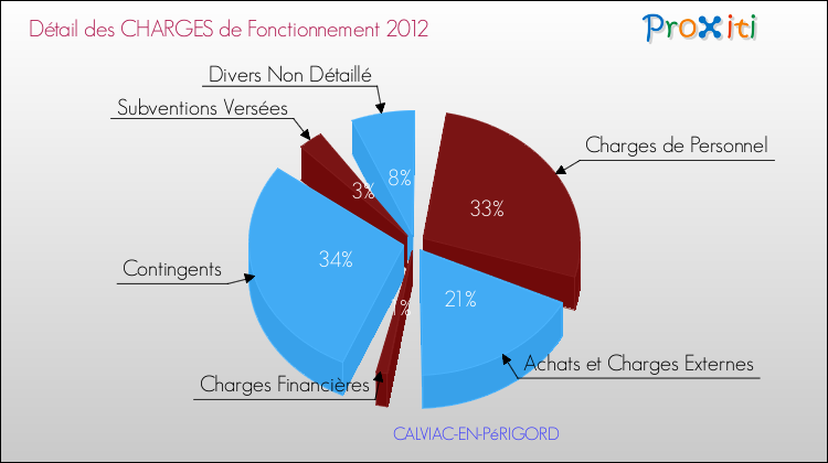 Décomposition des Charges de Fonctionnement 2012 de la commune de CALVIAC-EN-PéRIGORD Charges de Fonctionnement 2012 pour la commune de CALVIAC-EN-PéRIGORD
