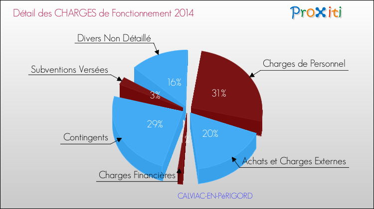 Décomposition des Charges de Fonctionnement 2014 de la commune de CALVIAC-EN-PéRIGORD Charges de Fonctionnement 2014 pour la commune de CALVIAC-EN-PéRIGORD