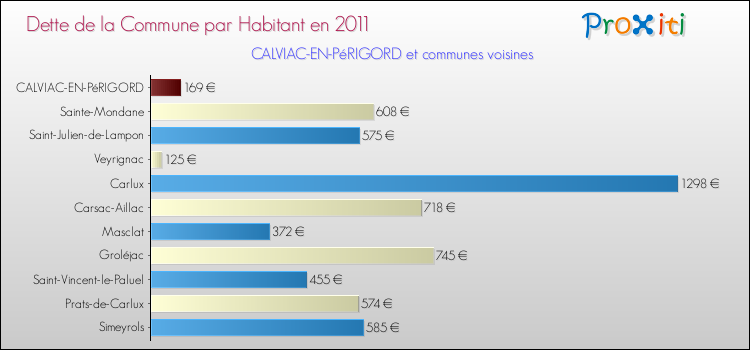 Dette par habitant de la commune en 2011 pour CALVIAC-EN-PéRIGORD et les communes proches Comparaison de la dette par habitant de la commune en 2011 pour CALVIAC-EN-PéRIGORD et les communes voisines