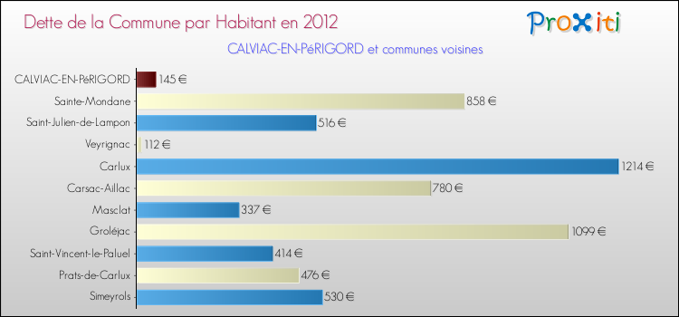 Dette par habitant de la commune en 2012 pour CALVIAC-EN-PéRIGORD et les communes proches Comparaison de la dette par habitant de la commune en 2012 pour CALVIAC-EN-PéRIGORD et les communes voisines