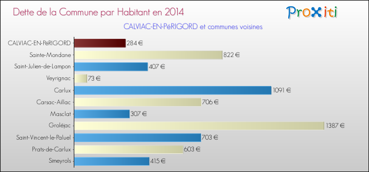 Dette par habitant de la commune en 2014 pour CALVIAC-EN-PéRIGORD et les communes proches Comparaison de la dette par habitant de la commune en 2014 pour CALVIAC-EN-PéRIGORD et les communes voisines