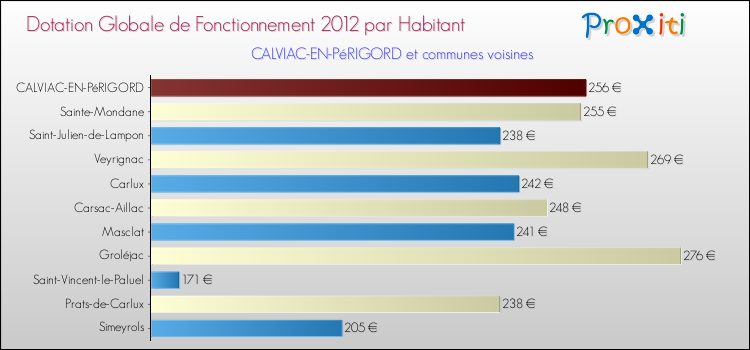Montant des dotations globales de fonctionnement DGF par Habitant pour CALVIAC-EN-PéRIGORD et les communes proches Comparaison des des dotations globales de fonctionnement DGF par habitant pour CALVIAC-EN-PéRIGORD et les communes voisines