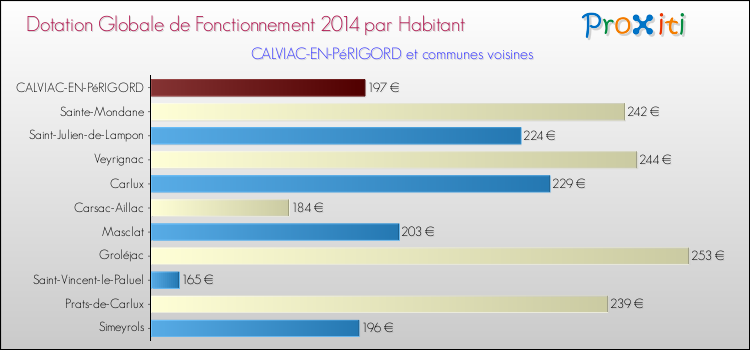 Montant des dotations globales de fonctionnement DGF par Habitant pour CALVIAC-EN-PéRIGORD et les communes proches en 2014. Comparaison des des dotations globales de fonctionnement DGF par habitant pour CALVIAC-EN-PéRIGORD et les communes voisines en 2014.