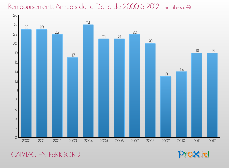 Evolution de l'annuité de la dette pour la commune de CALVIAC-EN-PéRIGORD de 2000 à 2012 Annuités de la dette pour CALVIAC-EN-PéRIGORD de 2000 à 2012