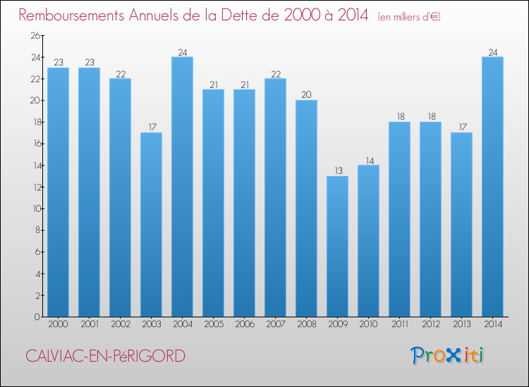 Evolution de l'annuité de la dette pour la commune de CALVIAC-EN-PéRIGORD de 2000 à 2014 Annuités de la dette pour CALVIAC-EN-PéRIGORD de 2000 à 2014