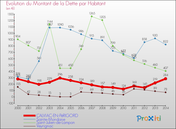 Evolution de la dette par habitant pour la commune de CALVIAC-EN-PéRIGORD et les communes proches de 2000 à 2014 Comparaison de la dette par habitant pour CALVIAC-EN-PéRIGORD et les communes voisines de 2000 à 2014