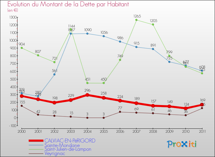 Evolution de la dette par habitant pour la commune de CALVIAC-EN-PéRIGORD et les communes proches Comparaison de la dette par habitant pour CALVIAC-EN-PéRIGORD et les communes voisines