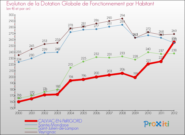 Evolution et montant de la dotation globale de fonctionnement par Habitant pour CALVIAC-EN-PéRIGORD et les communes proches Comparaison des dotations globales de fonctionnement par habitant pour CALVIAC-EN-PéRIGORD et les communes voisines