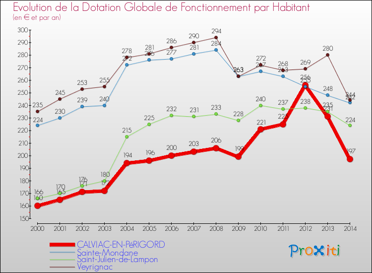 Evolution et montant de la dotation globale de fonctionnement par Habitant pour CALVIAC-EN-PéRIGORD et les communes proches de 2000 à 2014. Comparaison des dotations globales de fonctionnement par habitant pour CALVIAC-EN-PéRIGORD et les communes voisines de 2000 à 2014.