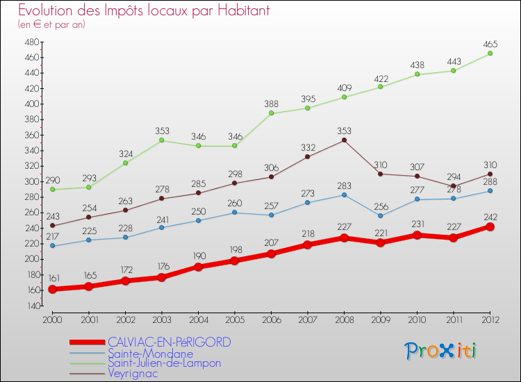 Evolution et montant des impôts locaux par Habitant pour CALVIAC-EN-PéRIGORD et les communes proches Comparaison des impôts locaux par habitant pour CALVIAC-EN-PéRIGORD et les communes voisines
