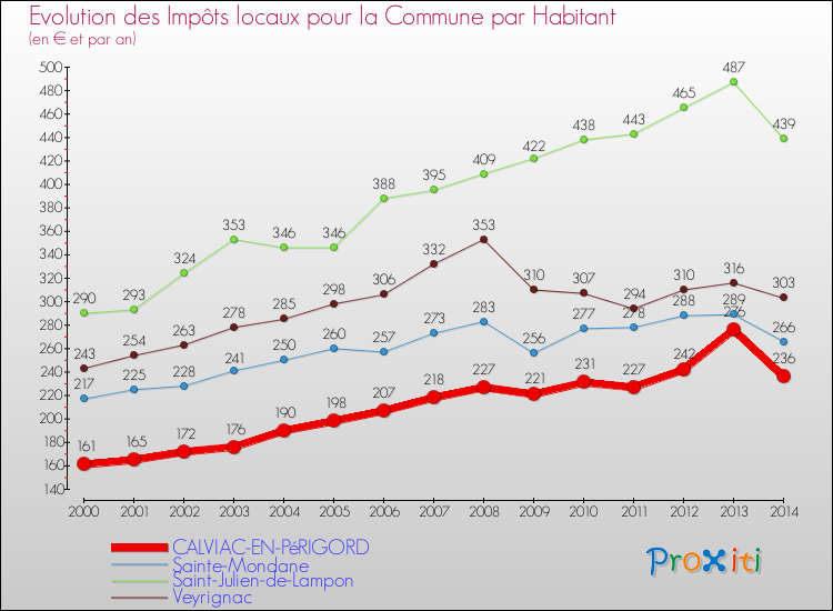 Evolution et montant des impôts locaux par Habitant pour CALVIAC-EN-PéRIGORD et les communes proches de 2000 à 2014 Comparaison des impôts locaux par habitant pour CALVIAC-EN-PéRIGORD et les communes voisines de 2000 à 2014