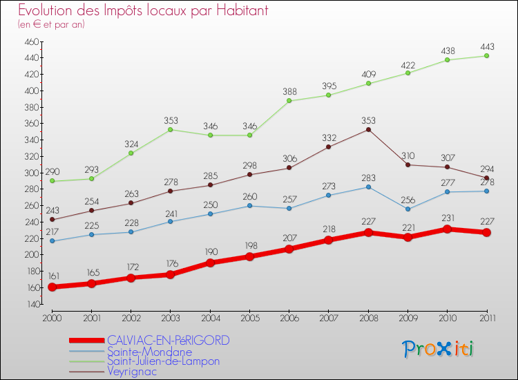 Evolution et montant des impôts locaux par Habitant pour CALVIAC-EN-PéRIGORD et les communes proches Comparaison des impôts locaux par habitant pour CALVIAC-EN-PéRIGORD et les communes voisines
