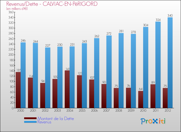Evolution comparée de la dette et des revenus pour la commune de CALVIAC-EN-PéRIGORD de 2000 à 2012 Comparaison de la dette et des revenus pour CALVIAC-EN-PéRIGORD de 2000 à 2012