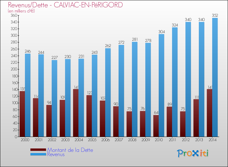 Evolution comparée de la dette et des revenus pour la commune de CALVIAC-EN-PéRIGORD de 2000 à 2014 Comparaison de la dette et des revenus pour CALVIAC-EN-PéRIGORD de 2000 à 2014