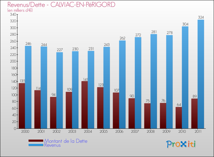 Evolution comparée de la dette et des revenus pour la commune de CALVIAC-EN-PéRIGORD de 2000 à 2011 Comparaison de la dette et des revenus pour CALVIAC-EN-PéRIGORD de 2000 à 2011