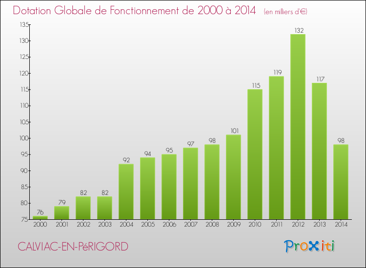 Evolution du montant de la Dotation Globale de Fonctionnement pour la commune de CALVIAC-EN-PéRIGORD de 2000 à 2014 Evolution du montant de la Dotation Globale de Fonctionnement pour CALVIAC-EN-PéRIGORD de 2000 à 2014