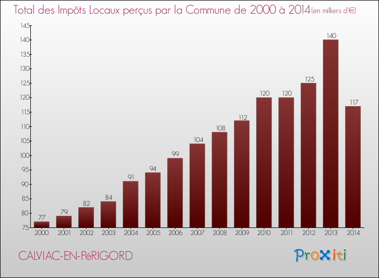 Evolution des Impôts Locaux pour la commune de CALVIAC-EN-PéRIGORD de 2000 à 2014 Evolution des Impôts Locaux pour CALVIAC-EN-PéRIGORD de 2000 à 2014