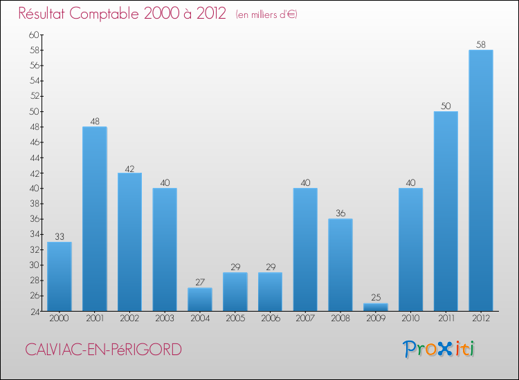 Evolution du résultat comptable pour la commune de CALVIAC-EN-PéRIGORD de 2000 à 2012 Evolution du résultat comptable pour CALVIAC-EN-PéRIGORD de 2000 à 2012