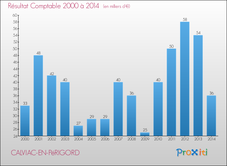 Evolution du résultat comptable pour la commune de CALVIAC-EN-PéRIGORD de 2000 à 2014 Evolution du résultat comptable pour CALVIAC-EN-PéRIGORD de 2000 à 2014