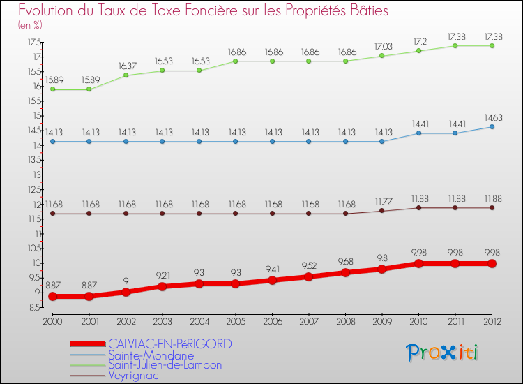 Evolution du taux de la taxe foncière sur le bati pour CALVIAC-EN-PéRIGORD et les communes proches de 2000 à 2012 Comparaison des taux de taxe foncière sur le bati pour CALVIAC-EN-PéRIGORD et les communes voisines de 2000 à 2012