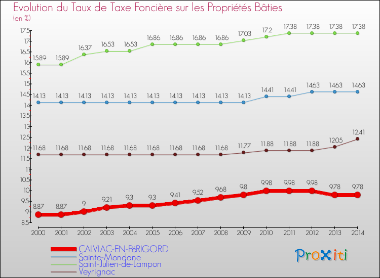 Evolution du taux de la taxe foncière sur le bati pour CALVIAC-EN-PéRIGORD et les communes proches de 2000 à 2014 Comparaison des taux de taxe foncière sur le bati pour CALVIAC-EN-PéRIGORD et les communes voisines de 2000 à 2014