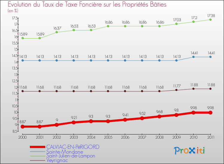 Evolution du taux de la taxe foncière sur le bati pour CALVIAC-EN-PéRIGORD et les communes proches Comparaison des taux de taxe foncière sur le bati pour CALVIAC-EN-PéRIGORD et les communes voisines