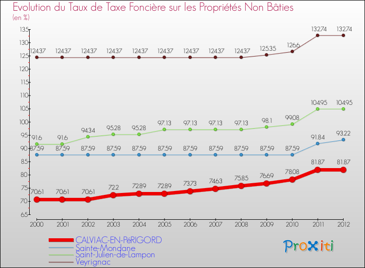 Evolution du taux de la taxe foncière sur les immeubles et terrains non batis pour CALVIAC-EN-PéRIGORD et les communes proches de 2000 à 2012 Comparaison des taux de la taxe foncière sur les immeubles et terrains non batis pour CALVIAC-EN-PéRIGORD et les communes voisines de 2000 à 2012