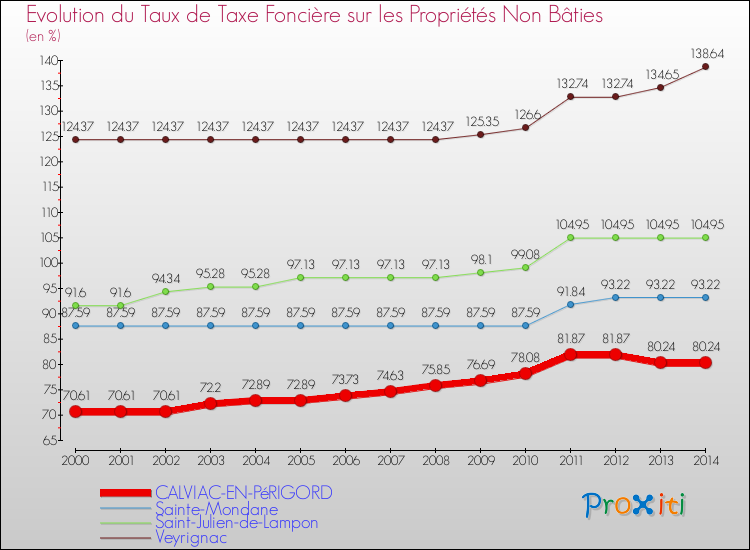 Evolution du taux de la taxe foncière sur les immeubles et terrains non batis pour CALVIAC-EN-PéRIGORD et les communes proches de 2000 à 2014 Comparaison des taux de la taxe foncière sur les immeubles et terrains non batis pour CALVIAC-EN-PéRIGORD et les communes voisines de 2000 à 2014