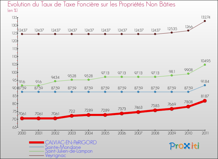 Evolution du taux de la taxe foncière sur les immeubles et terrains non batis pour CALVIAC-EN-PéRIGORD et les communes proches Comparaison des taux de la taxe foncière sur les immeubles et terrains non batis pour CALVIAC-EN-PéRIGORD et les communes voisines