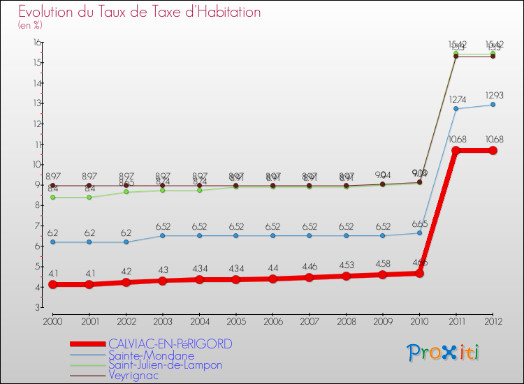 Evolution du taux de la taxe d'habitation pour CALVIAC-EN-PéRIGORD et les communes proches Comparaison des taux de la taxe d'habitation pour CALVIAC-EN-PéRIGORD et les communes voisines