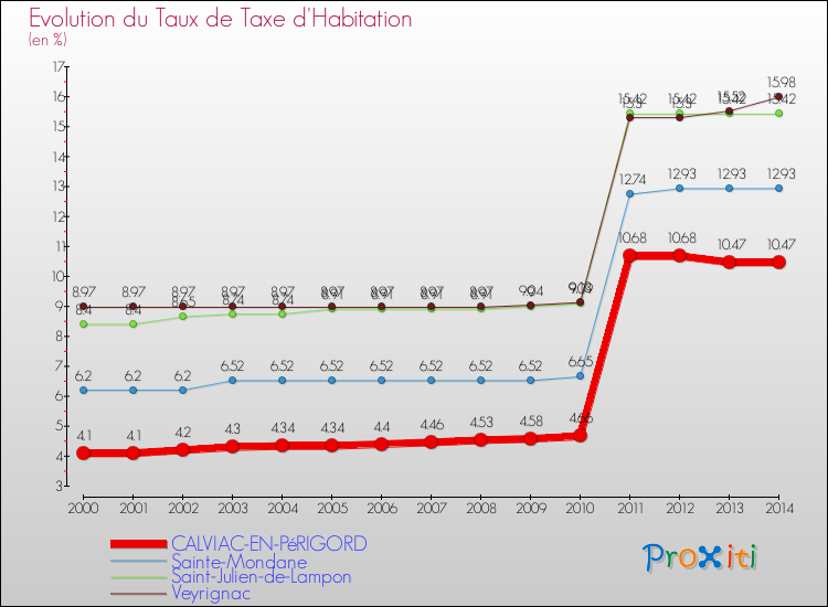Evolution du taux de la taxe d'habitation pour CALVIAC-EN-PéRIGORD et les communes proches de 2000 à 2014 Comparaison des taux de la taxe d'habitation pour CALVIAC-EN-PéRIGORD et les communes voisines de 2000 à 2014