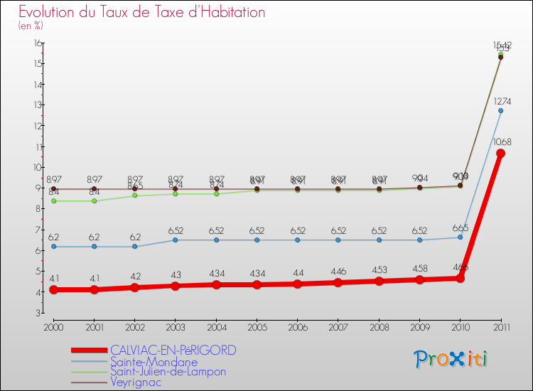 Evolution du taux de la taxe d'habitation pour CALVIAC-EN-PéRIGORD et les communes proches Comparaison des taux de la taxe d'habitation pour CALVIAC-EN-PéRIGORD et les communes voisines
