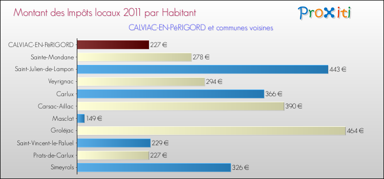Montant des impôts locaux par Habitant pour CALVIAC-EN-PéRIGORD et les communes proches Comparaison des impôts locaux par habitant pour CALVIAC-EN-PéRIGORD et les communes voisines