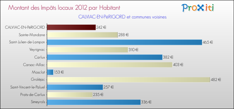 Montant des impôts locaux par Habitant pour CALVIAC-EN-PéRIGORD et les communes proches Comparaison des impôts locaux par habitant pour CALVIAC-EN-PéRIGORD et les communes voisines