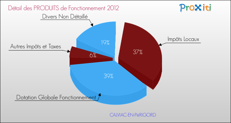 Décomposition du Budget de Fonctionnement 2012 de la commune de CALVIAC-EN-PéRIGORD Budget de Fonctionnement 2012 pour la commune de CALVIAC-EN-PéRIGORD
