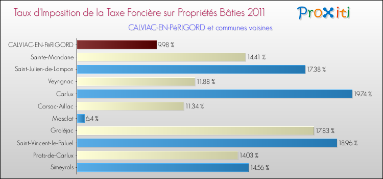 Taux d'imposition de la taxe foncière sur le bati 2011 pour CALVIAC-EN-PéRIGORD et les communes proches Comparaison des taux d'imposition de la taxe foncière sur le bati 2011 pour CALVIAC-EN-PéRIGORD et les communes voisines