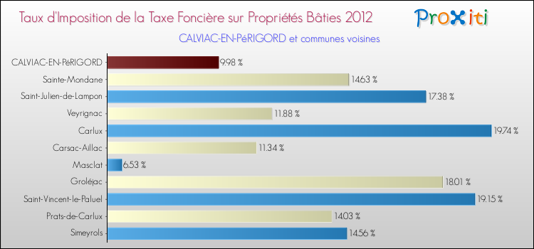 Taux d'imposition de la taxe foncière sur le bati 2012 pour CALVIAC-EN-PéRIGORD et les communes proches Comparaison des taux d'imposition de la taxe foncière sur le bati 2012 pour CALVIAC-EN-PéRIGORD et les communes voisines