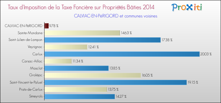 Taux d'imposition de la taxe foncière sur le bati 2014 pour CALVIAC-EN-PéRIGORD et les communes proches Comparaison des taux d'imposition de la taxe foncière sur le bati 2014 pour CALVIAC-EN-PéRIGORD et les communes voisines
