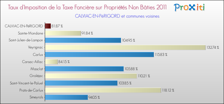 Taux d'imposition de la taxe foncière sur les immeubles et terrains non batis 2011 pour CALVIAC-EN-PéRIGORD et les communes proches Comparaison des taux d'imposition de la taxe foncière sur les immeubles et terrains non batis 2011 pour CALVIAC-EN-PéRIGORD et les communes voisines