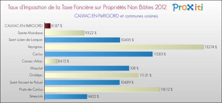 Taux d'imposition de la taxe foncière sur les immeubles et terrains non batis 2012 pour CALVIAC-EN-PéRIGORD et les communes proches Comparaison des taux d'imposition de la taxe foncière sur les immeubles et terrains non batis 2012 pour CALVIAC-EN-PéRIGORD et les communes voisines