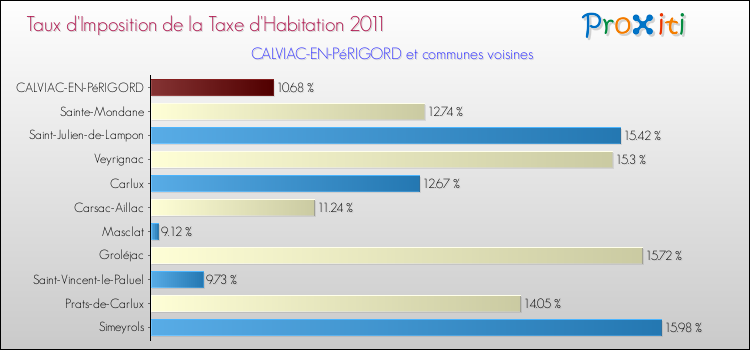 Taux d'imposition de la taxe d'habitation 2011 pour CALVIAC-EN-PéRIGORD et les communes proches Comparaison des taux d'imposition de la taxe d'habitation 2011 pour CALVIAC-EN-PéRIGORD et les communes voisines