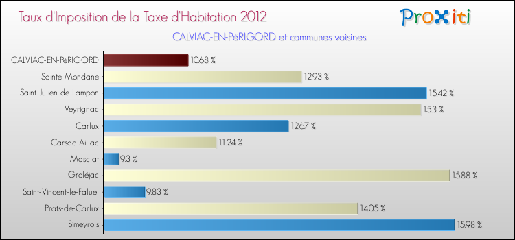 Taux d'imposition de la taxe d'habitation 2012 pour CALVIAC-EN-PéRIGORD et les communes proches Comparaison des taux d'imposition de la taxe d'habitation 2012 pour CALVIAC-EN-PéRIGORD et les communes voisines