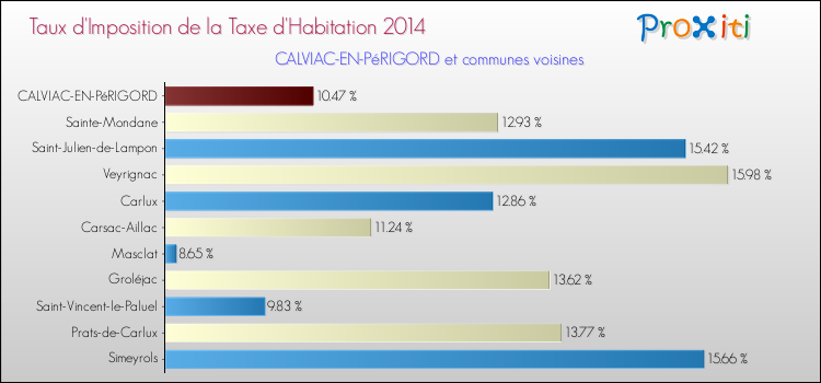 Taux d'imposition de la taxe d'habitation 2014 pour CALVIAC-EN-PéRIGORD et les communes proches Comparaison des taux d'imposition de la taxe d'habitation 2014 pour CALVIAC-EN-PéRIGORD et les communes voisines