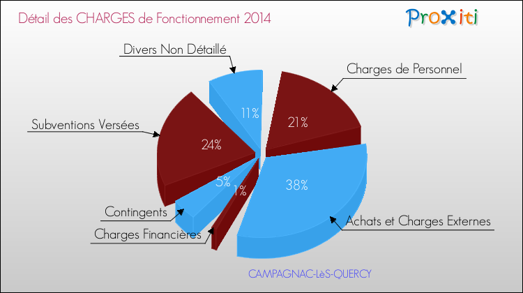 Décomposition des Charges de Fonctionnement 2014 de la commune de CAMPAGNAC-LèS-QUERCY Charges de Fonctionnement 2014 pour la commune de CAMPAGNAC-LèS-QUERCY