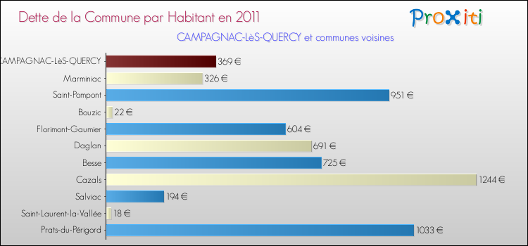Dette par habitant de la commune en 2011 pour CAMPAGNAC-LèS-QUERCY et les communes proches Comparaison de la dette par habitant de la commune en 2011 pour CAMPAGNAC-LèS-QUERCY et les communes voisines