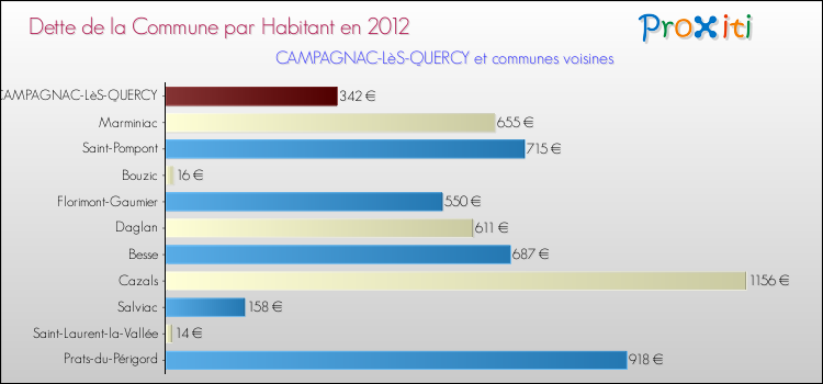 Dette par habitant de la commune en 2012 pour CAMPAGNAC-LèS-QUERCY et les communes proches Comparaison de la dette par habitant de la commune en 2012 pour CAMPAGNAC-LèS-QUERCY et les communes voisines